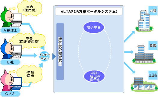 eLTAX（地方税ポータルシステム）の画像