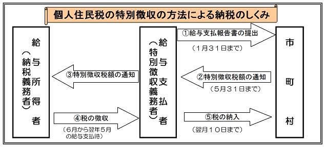 個人住民税の特別徴収の方法による納税のしくみ